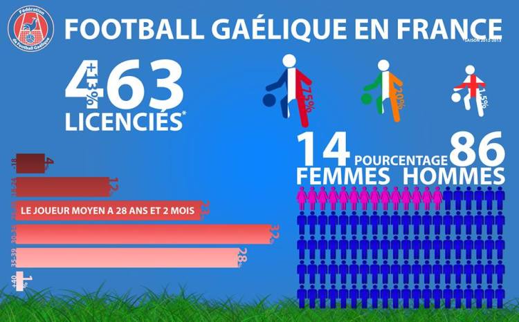 foot-gaélique- statistiques